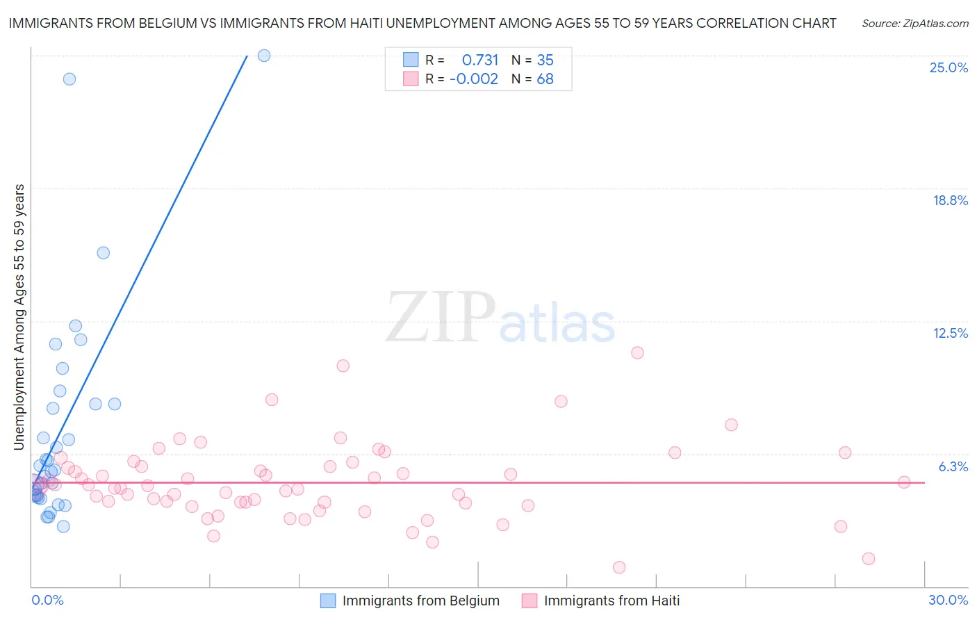 Immigrants from Belgium vs Immigrants from Haiti Unemployment Among Ages 55 to 59 years
