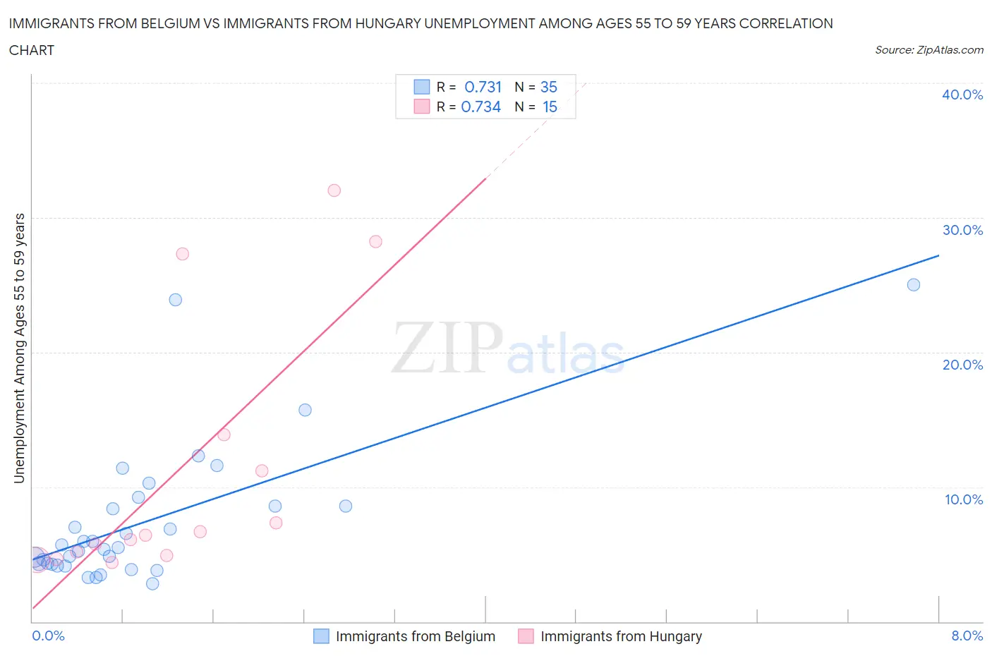 Immigrants from Belgium vs Immigrants from Hungary Unemployment Among Ages 55 to 59 years