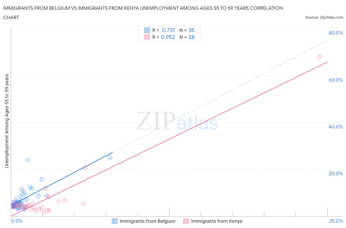 Immigrants from Belgium vs Immigrants from Kenya Unemployment Among Ages 55 to 59 years