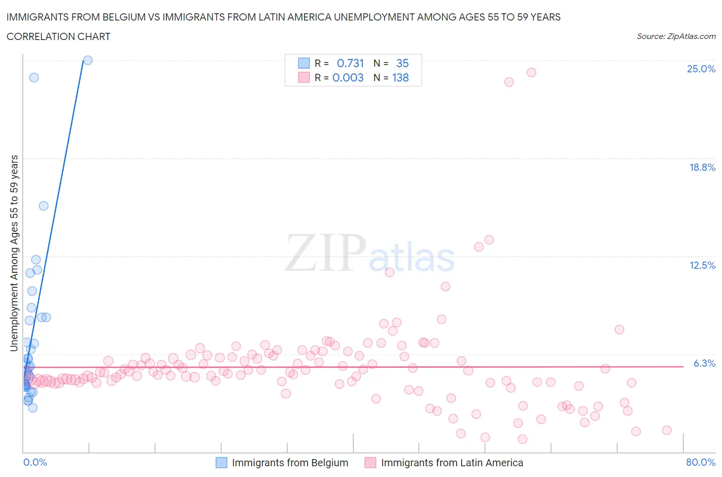 Immigrants from Belgium vs Immigrants from Latin America Unemployment Among Ages 55 to 59 years