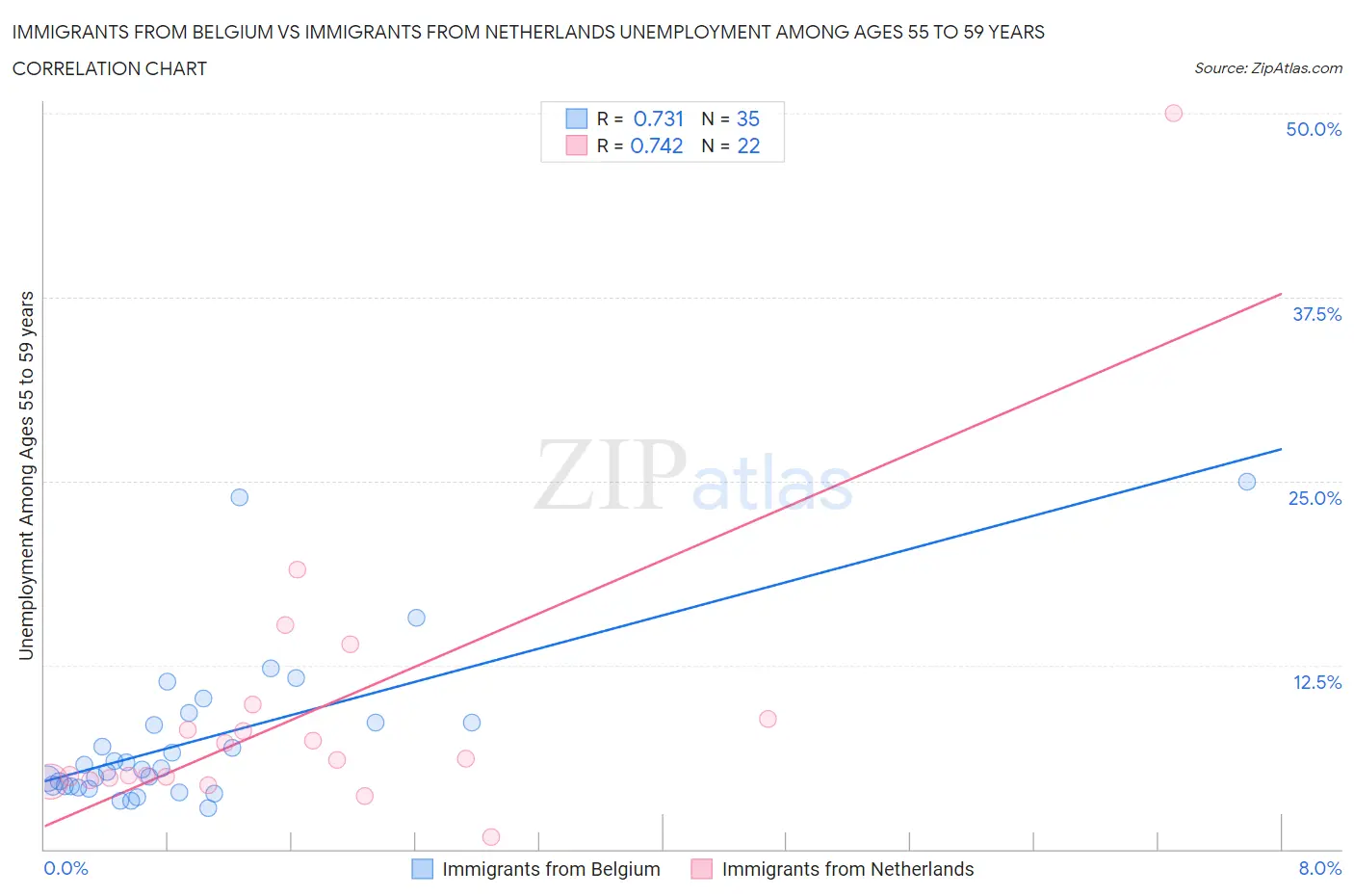 Immigrants from Belgium vs Immigrants from Netherlands Unemployment Among Ages 55 to 59 years