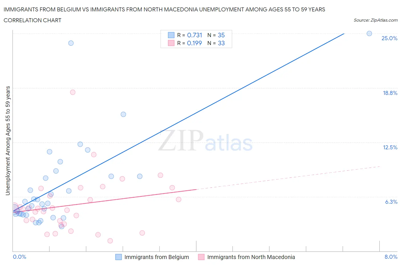 Immigrants from Belgium vs Immigrants from North Macedonia Unemployment Among Ages 55 to 59 years