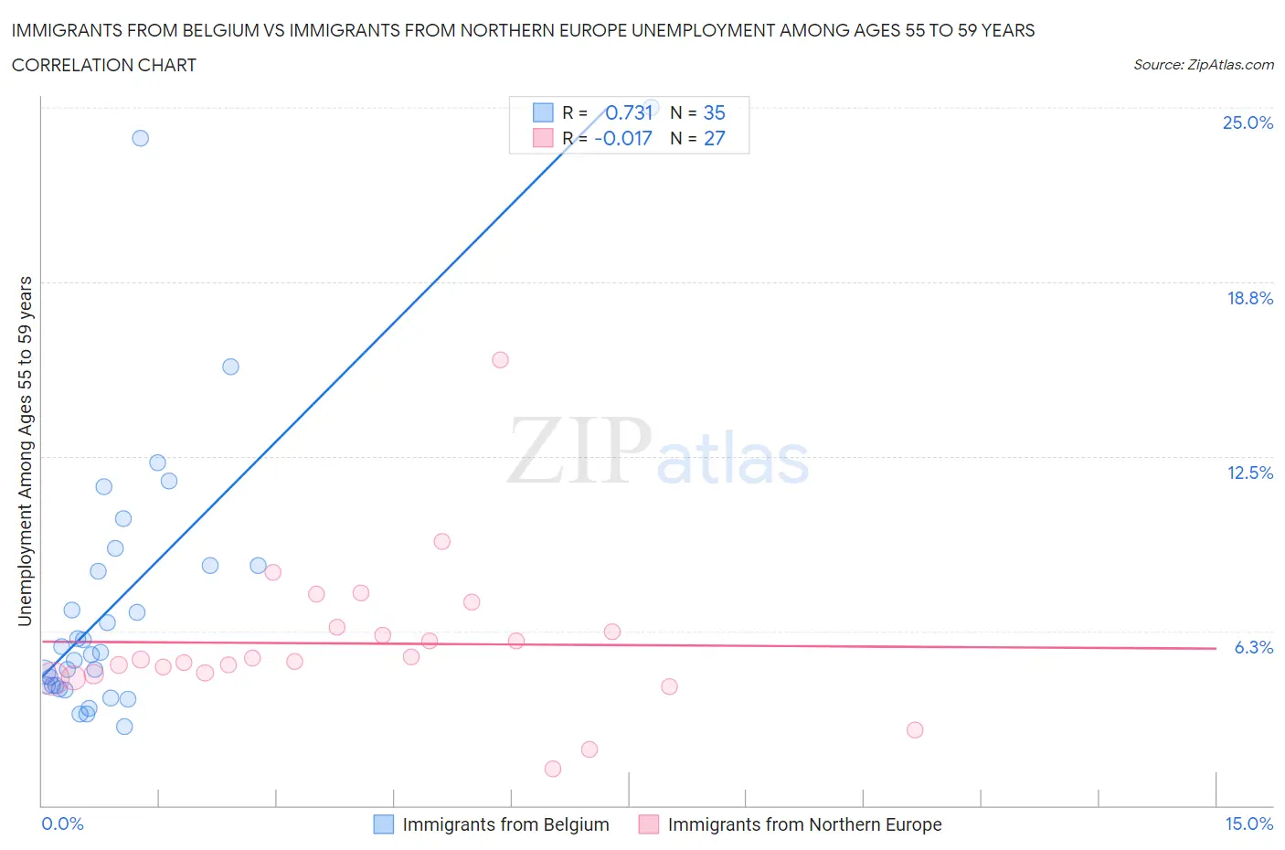 Immigrants from Belgium vs Immigrants from Northern Europe Unemployment Among Ages 55 to 59 years