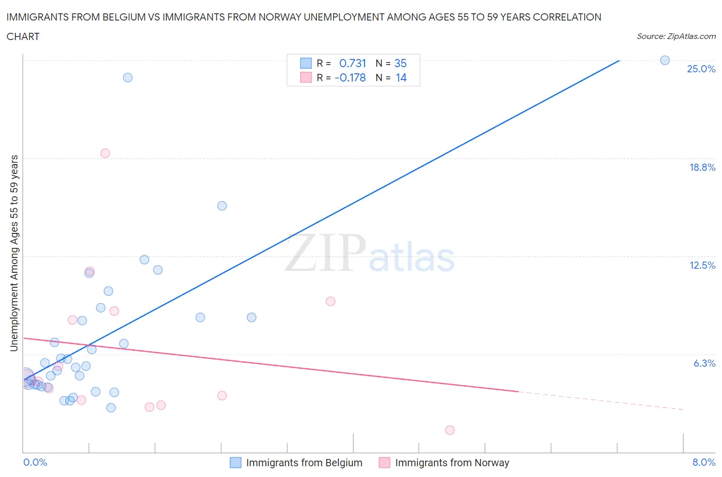 Immigrants from Belgium vs Immigrants from Norway Unemployment Among Ages 55 to 59 years