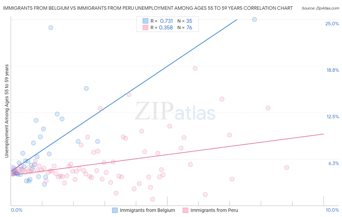 Immigrants from Belgium vs Immigrants from Peru Unemployment Among Ages 55 to 59 years