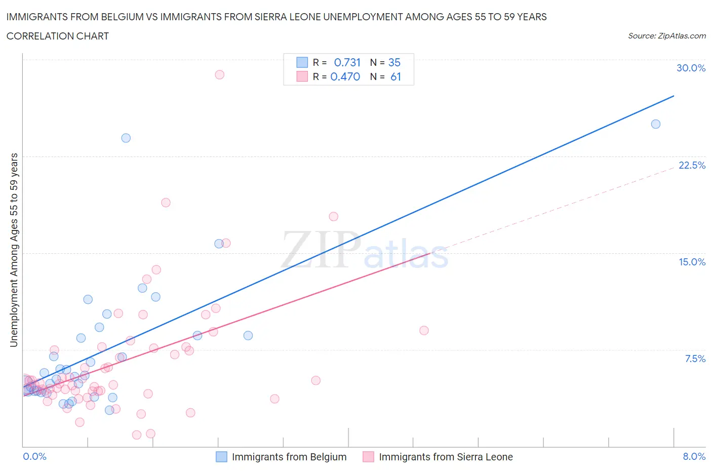 Immigrants from Belgium vs Immigrants from Sierra Leone Unemployment Among Ages 55 to 59 years