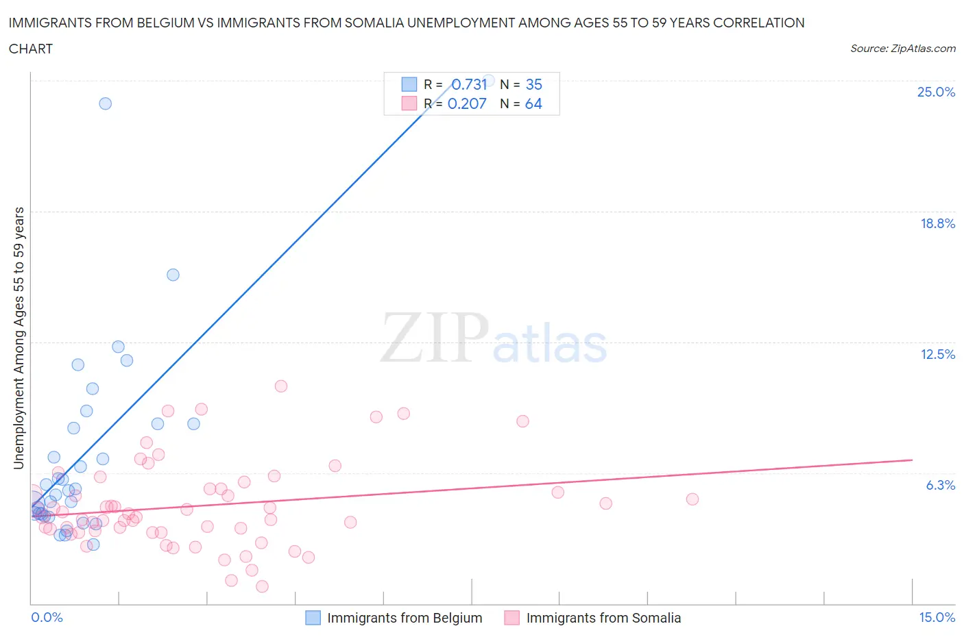 Immigrants from Belgium vs Immigrants from Somalia Unemployment Among Ages 55 to 59 years