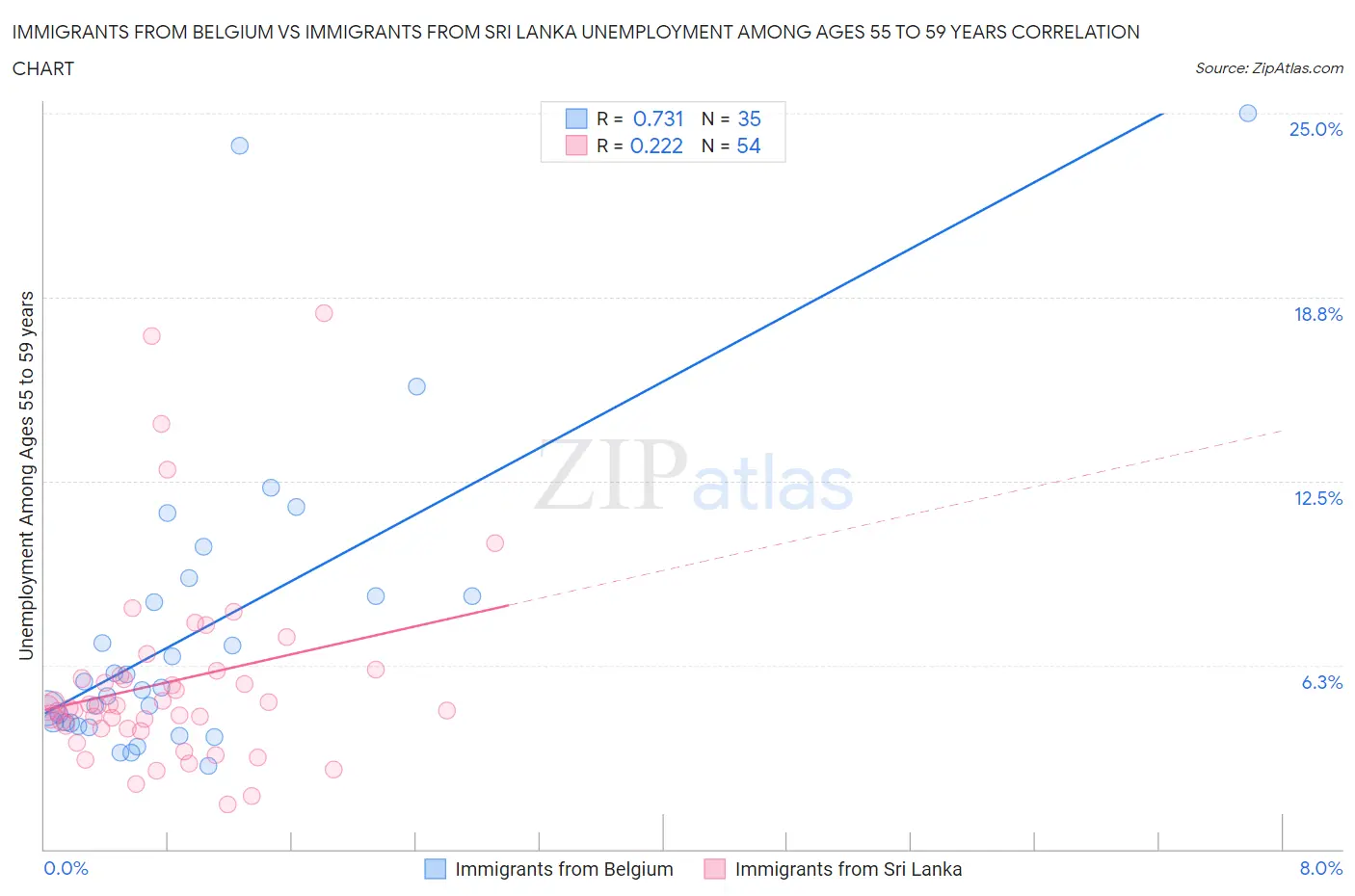 Immigrants from Belgium vs Immigrants from Sri Lanka Unemployment Among Ages 55 to 59 years