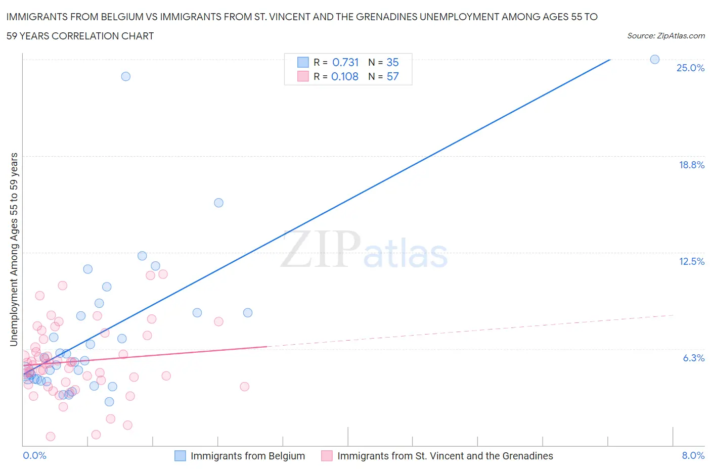 Immigrants from Belgium vs Immigrants from St. Vincent and the Grenadines Unemployment Among Ages 55 to 59 years