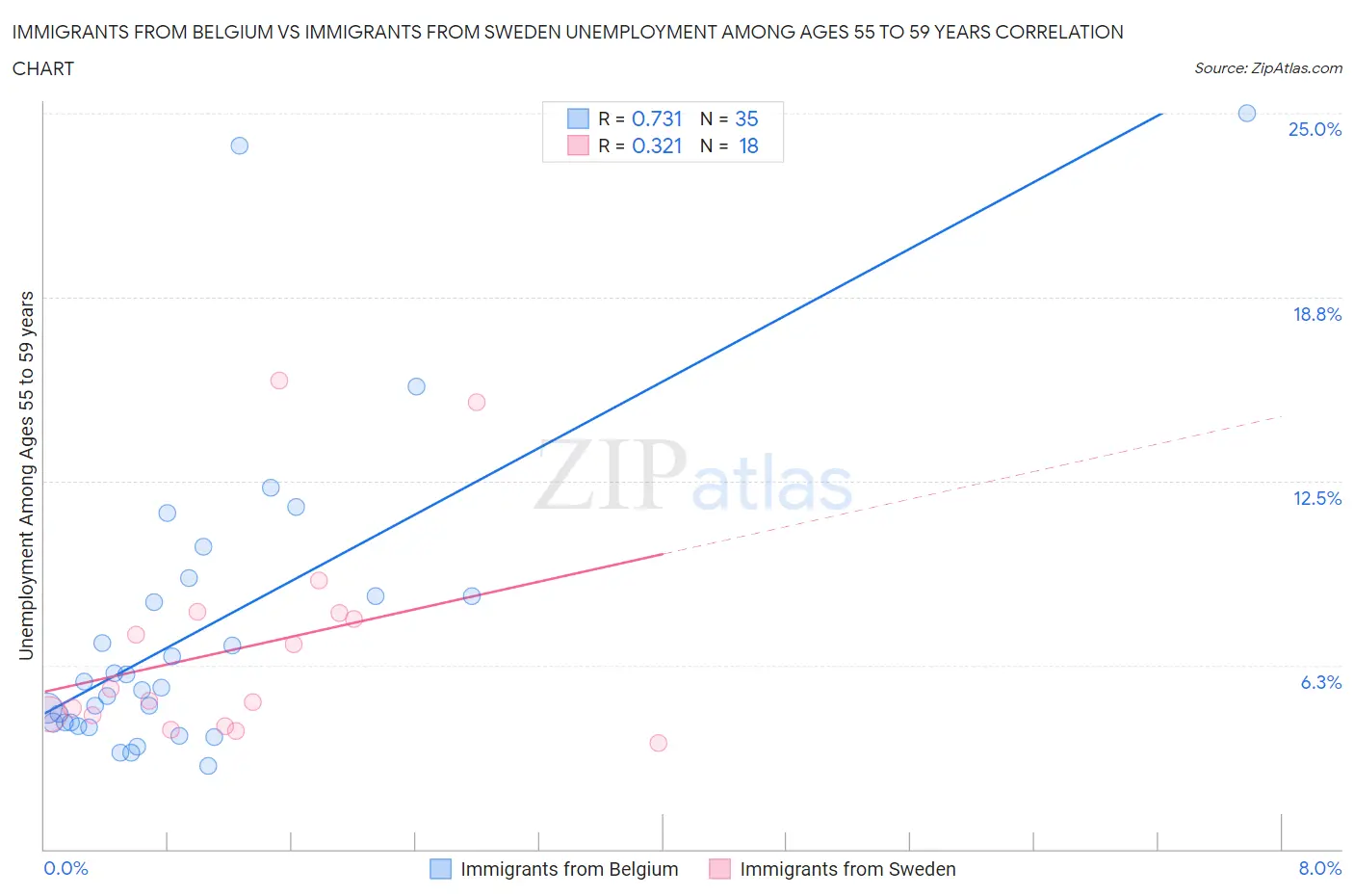 Immigrants from Belgium vs Immigrants from Sweden Unemployment Among Ages 55 to 59 years