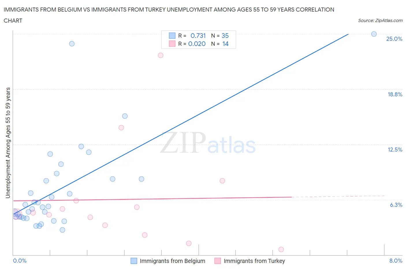 Immigrants from Belgium vs Immigrants from Turkey Unemployment Among Ages 55 to 59 years