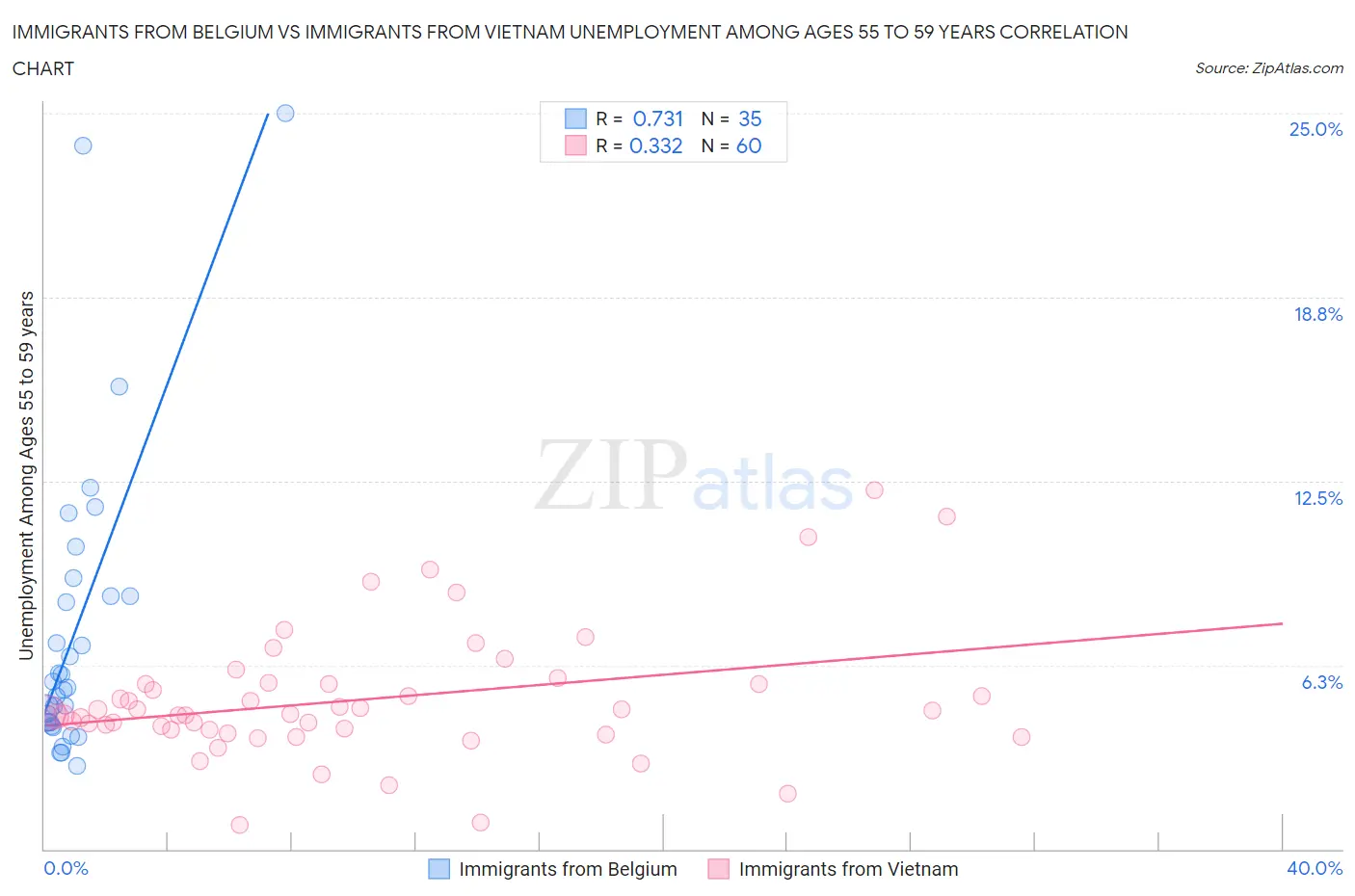 Immigrants from Belgium vs Immigrants from Vietnam Unemployment Among Ages 55 to 59 years