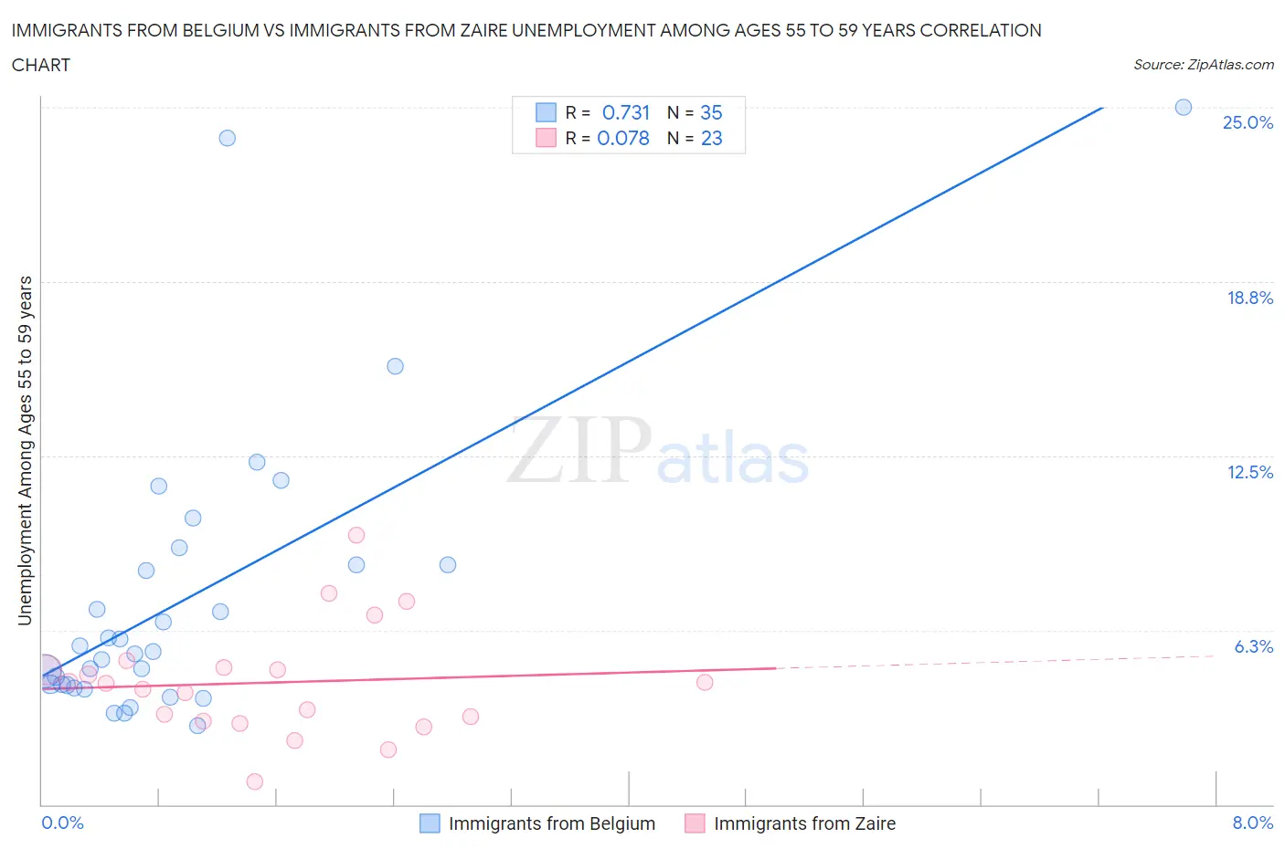 Immigrants from Belgium vs Immigrants from Zaire Unemployment Among Ages 55 to 59 years