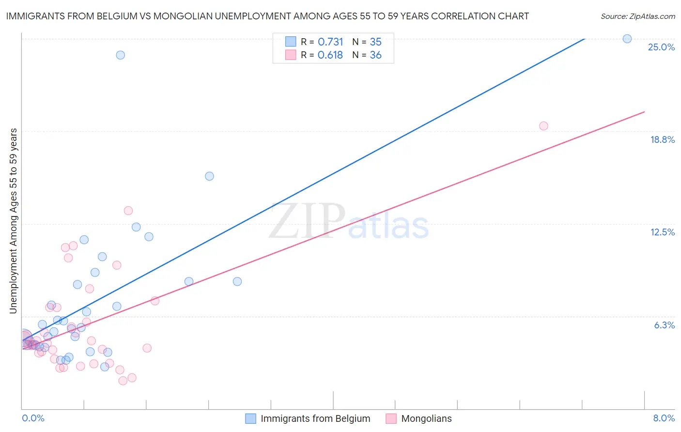 Immigrants from Belgium vs Mongolian Unemployment Among Ages 55 to 59 years