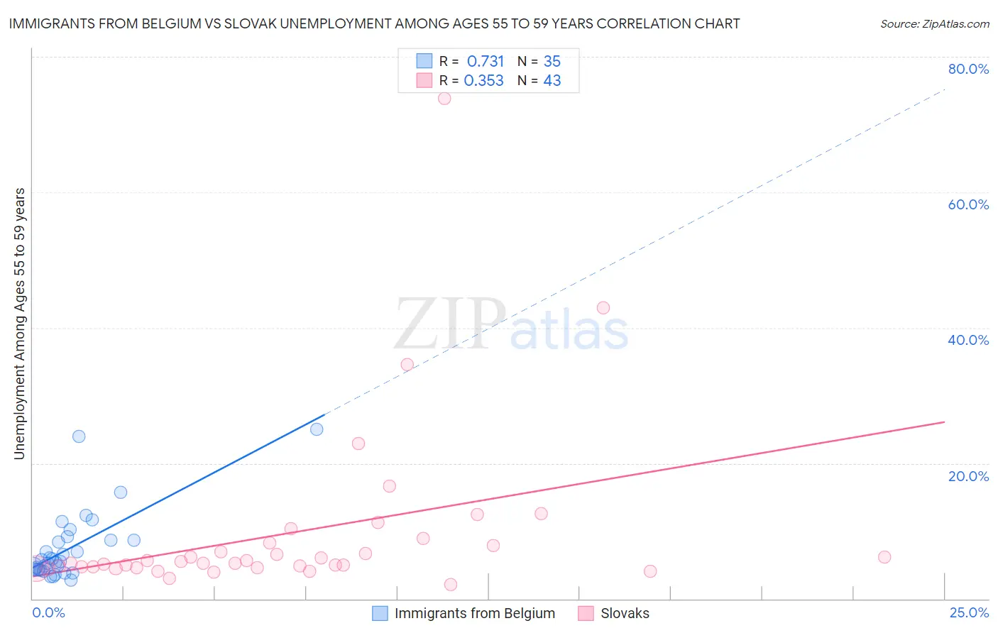 Immigrants from Belgium vs Slovak Unemployment Among Ages 55 to 59 years