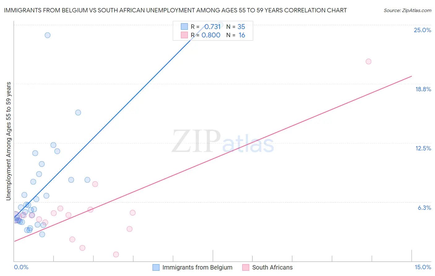 Immigrants from Belgium vs South African Unemployment Among Ages 55 to 59 years