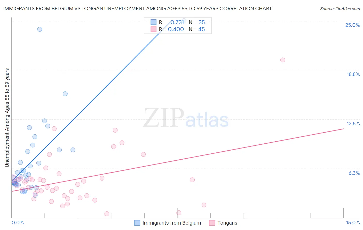 Immigrants from Belgium vs Tongan Unemployment Among Ages 55 to 59 years