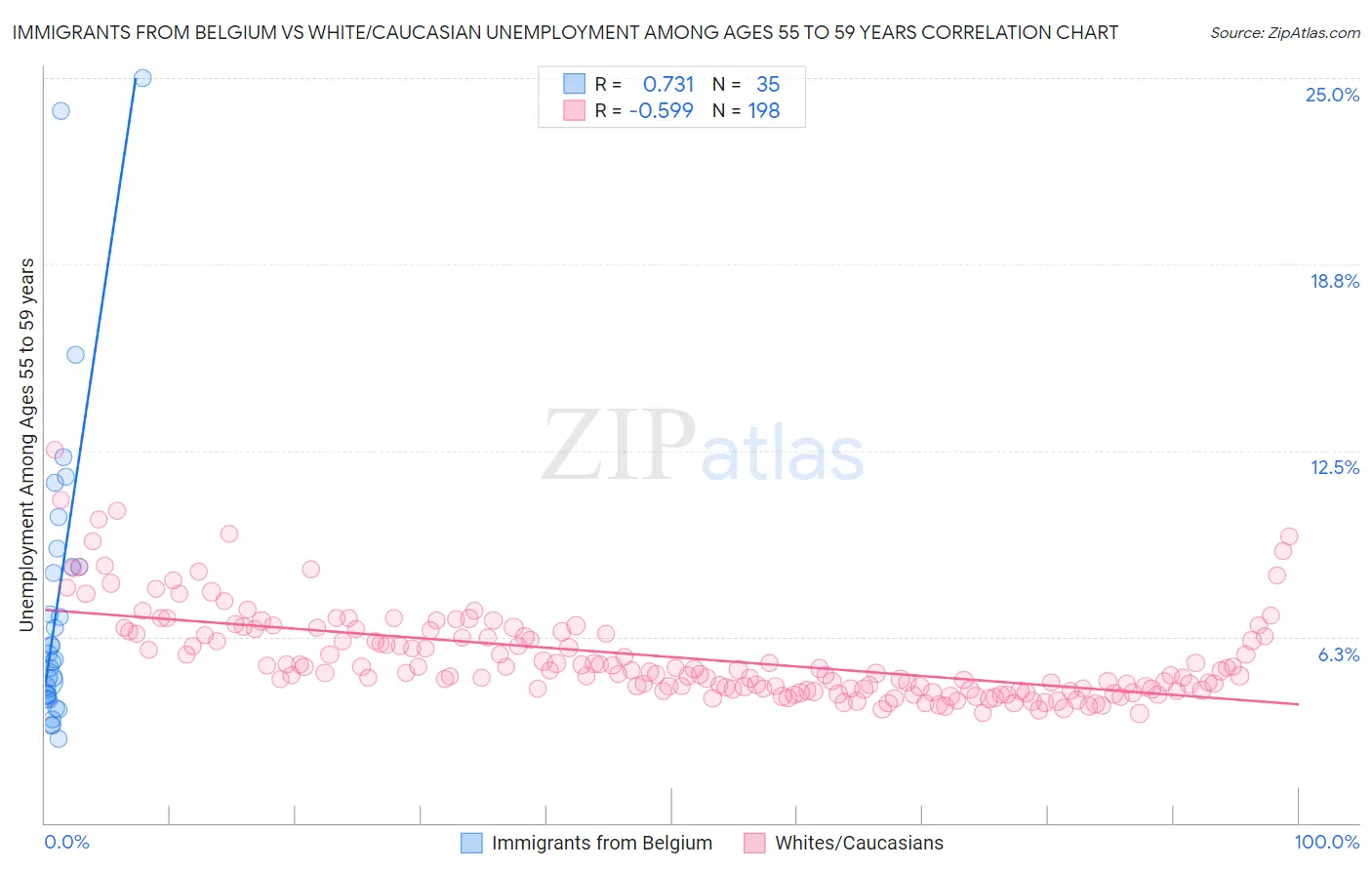 Immigrants from Belgium vs White/Caucasian Unemployment Among Ages 55 to 59 years