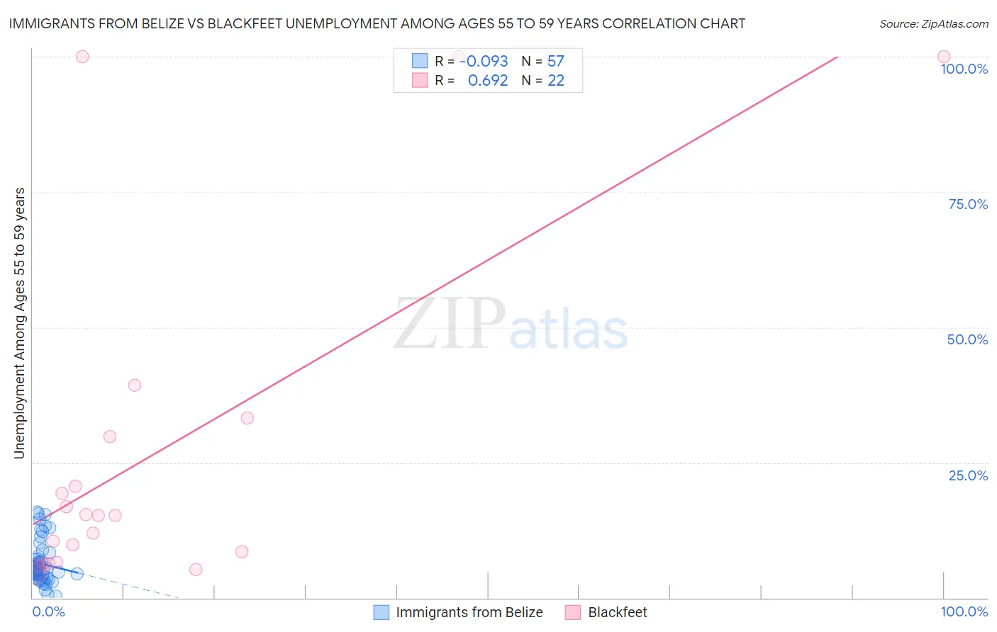 Immigrants from Belize vs Blackfeet Unemployment Among Ages 55 to 59 years