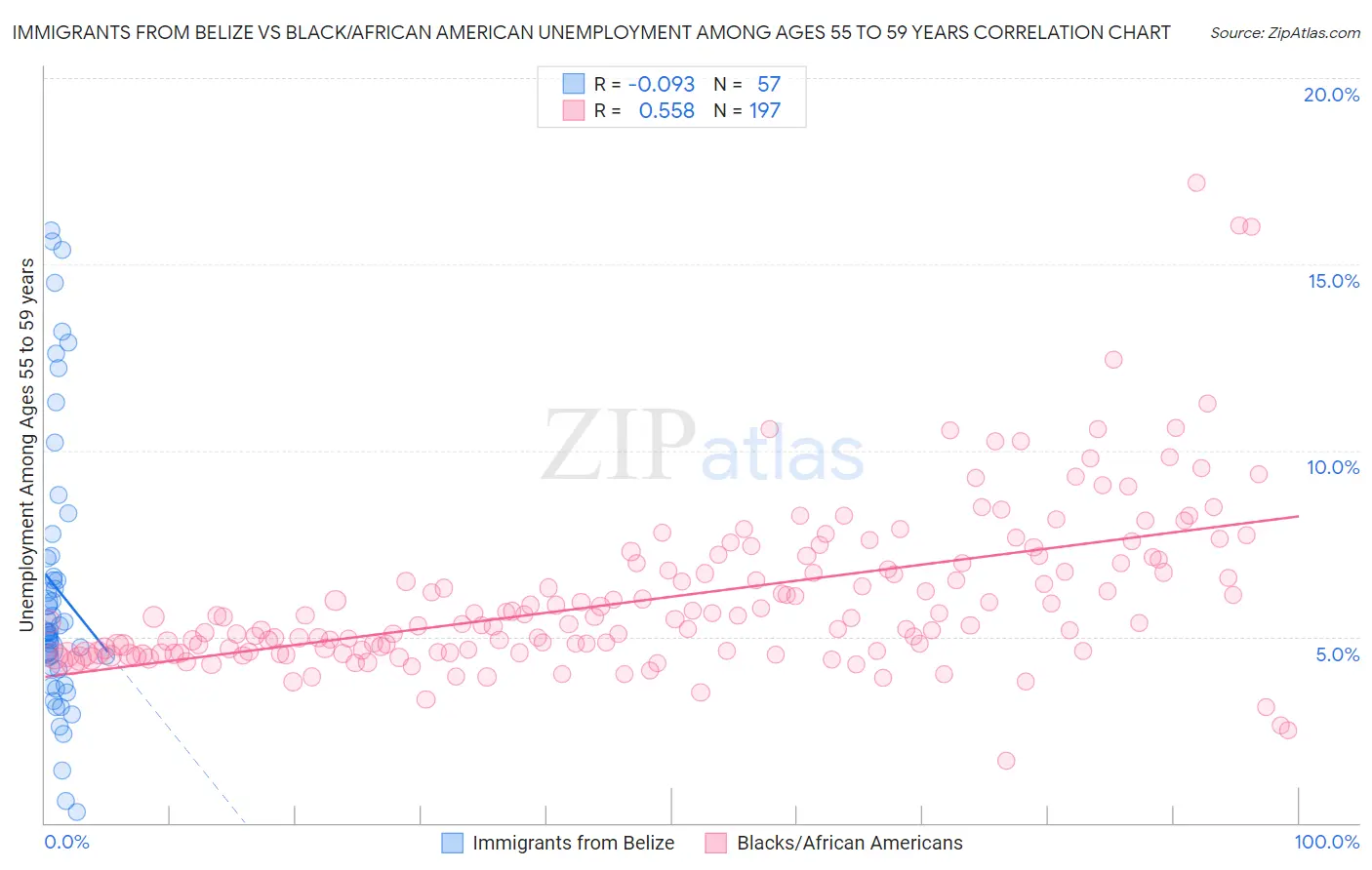Immigrants from Belize vs Black/African American Unemployment Among Ages 55 to 59 years