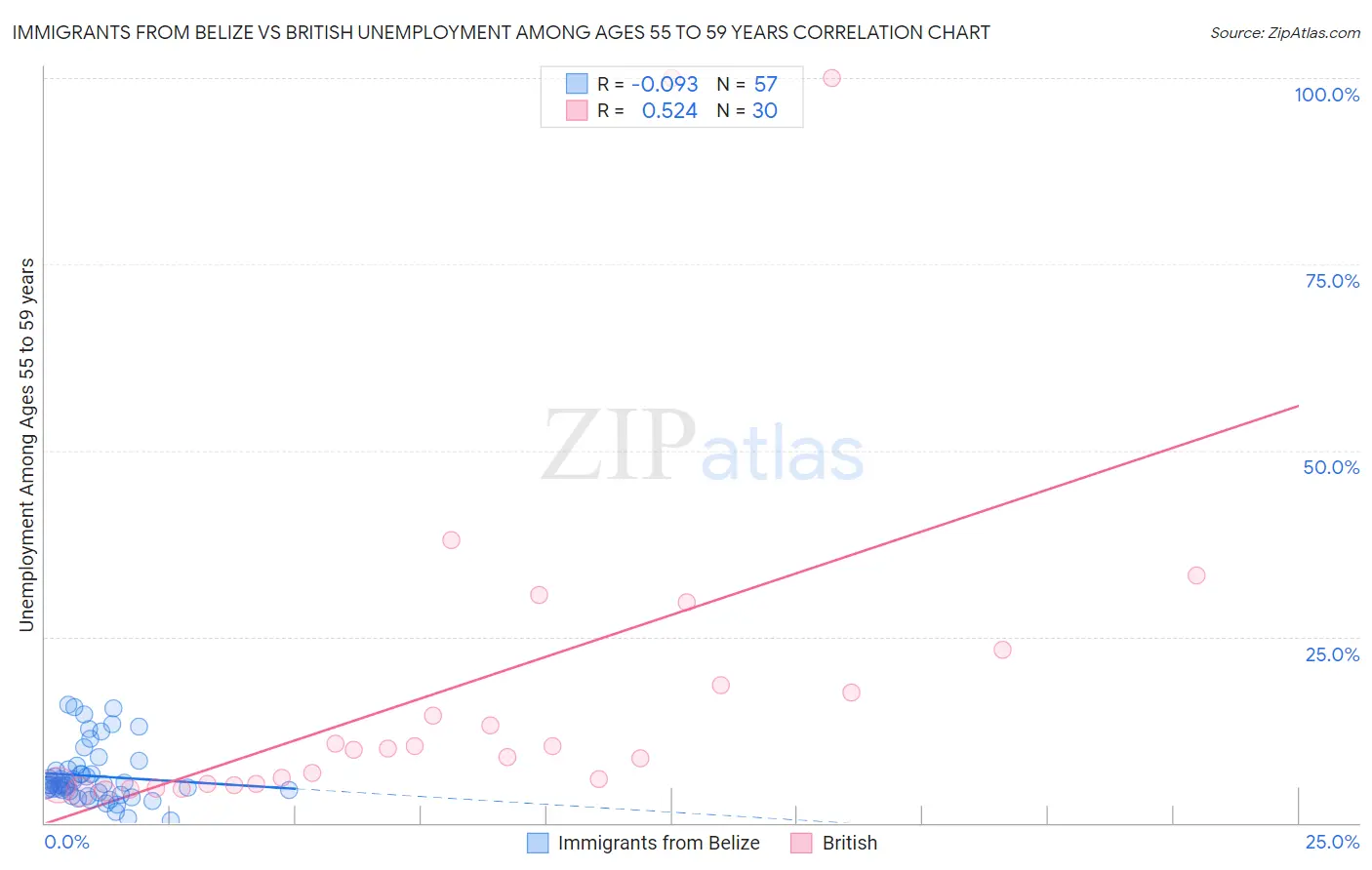 Immigrants from Belize vs British Unemployment Among Ages 55 to 59 years