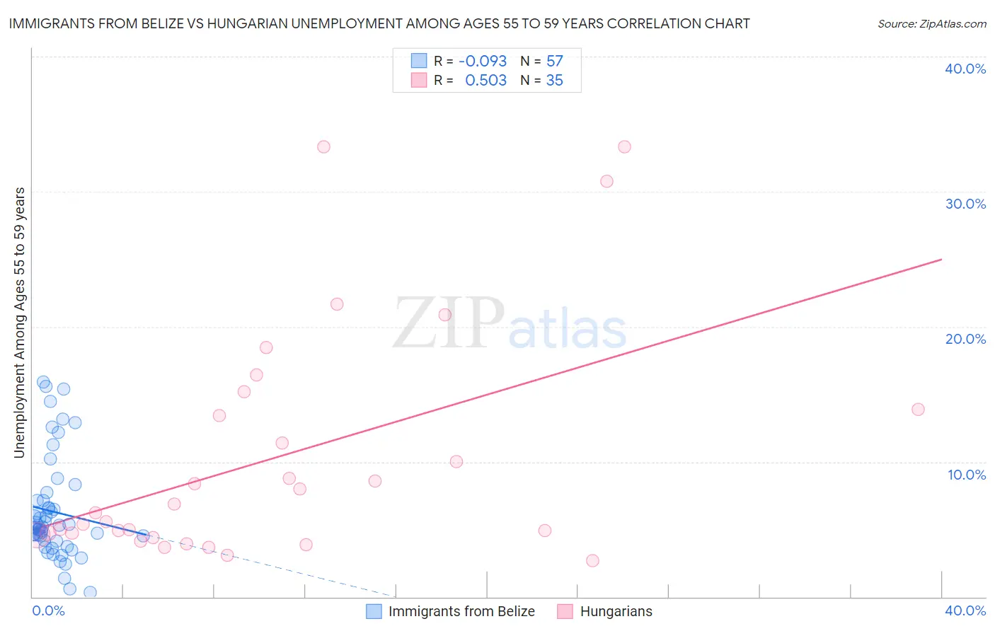 Immigrants from Belize vs Hungarian Unemployment Among Ages 55 to 59 years