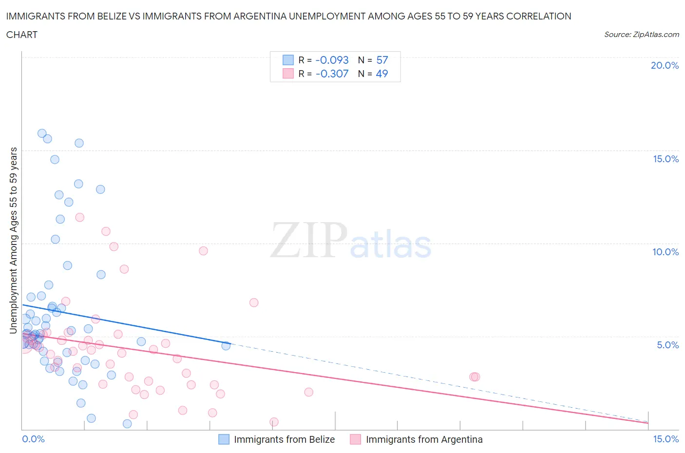 Immigrants from Belize vs Immigrants from Argentina Unemployment Among Ages 55 to 59 years