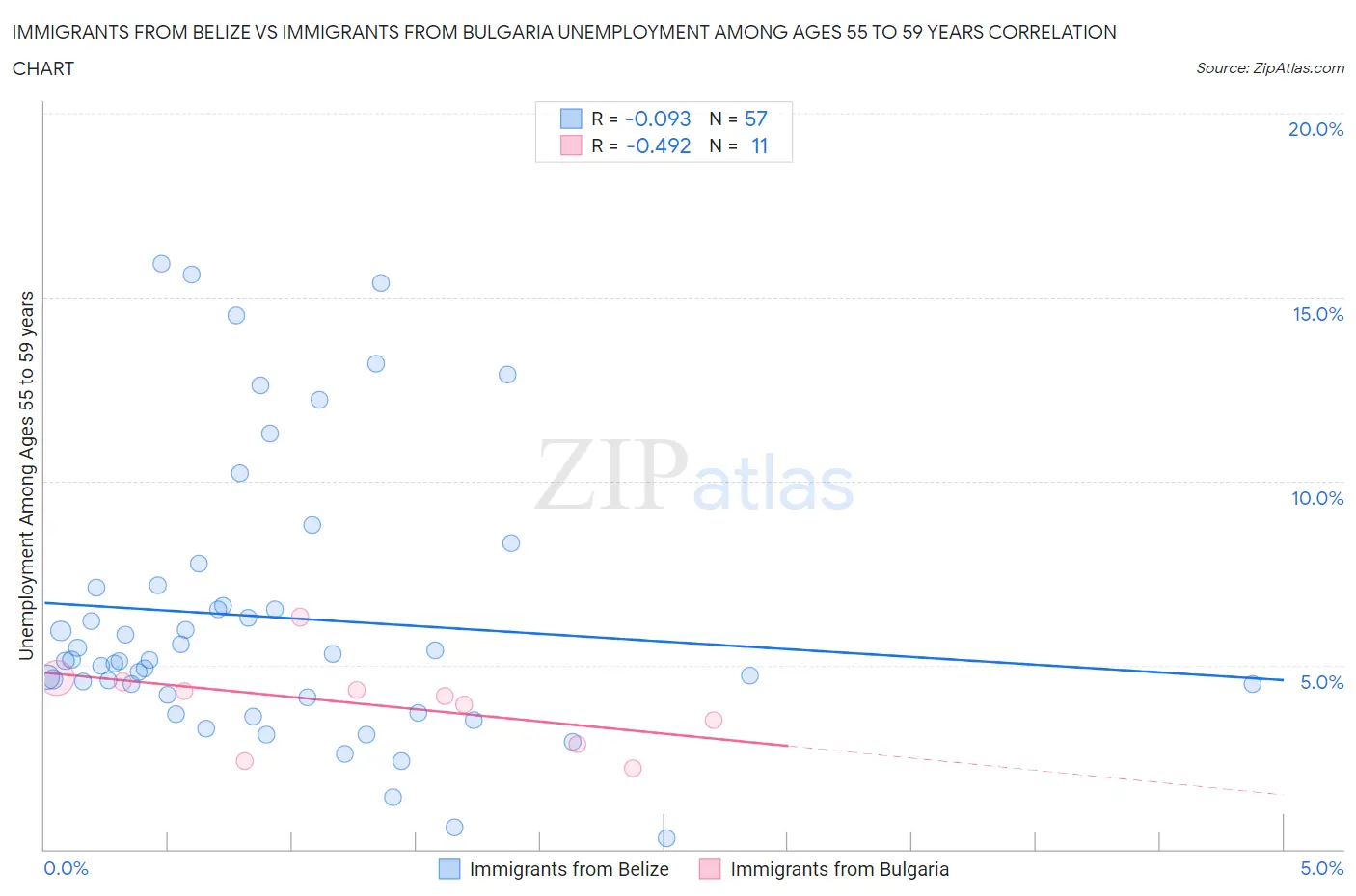 Immigrants from Belize vs Immigrants from Bulgaria Unemployment Among Ages 55 to 59 years