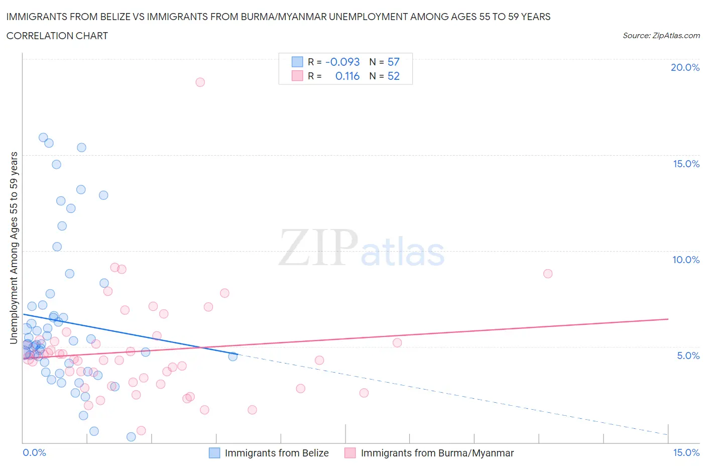 Immigrants from Belize vs Immigrants from Burma/Myanmar Unemployment Among Ages 55 to 59 years