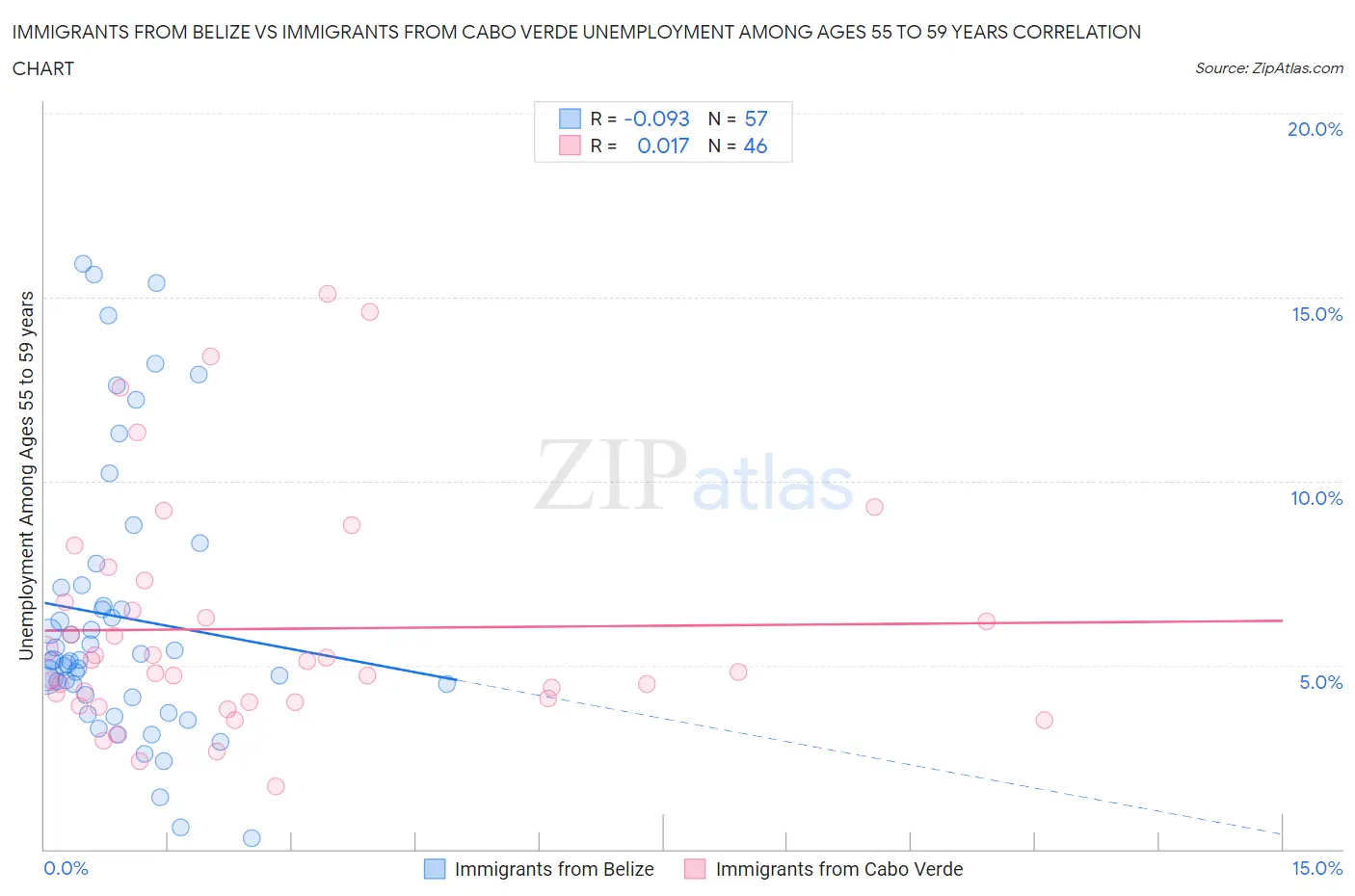 Immigrants from Belize vs Immigrants from Cabo Verde Unemployment Among Ages 55 to 59 years