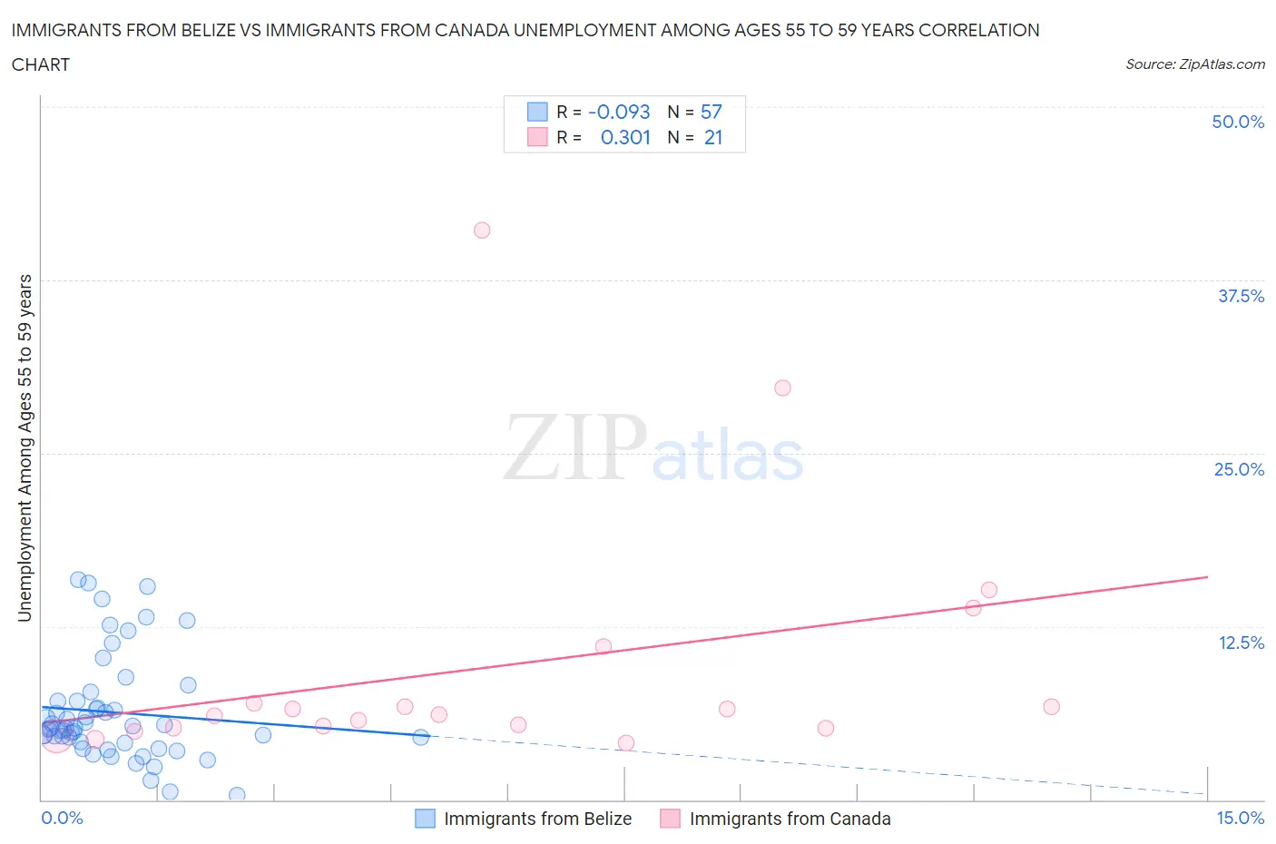 Immigrants from Belize vs Immigrants from Canada Unemployment Among Ages 55 to 59 years