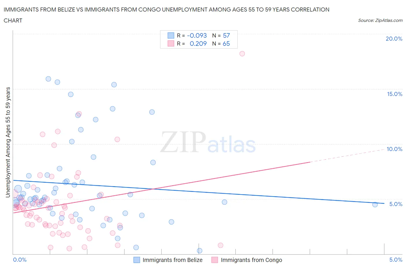 Immigrants from Belize vs Immigrants from Congo Unemployment Among Ages 55 to 59 years
