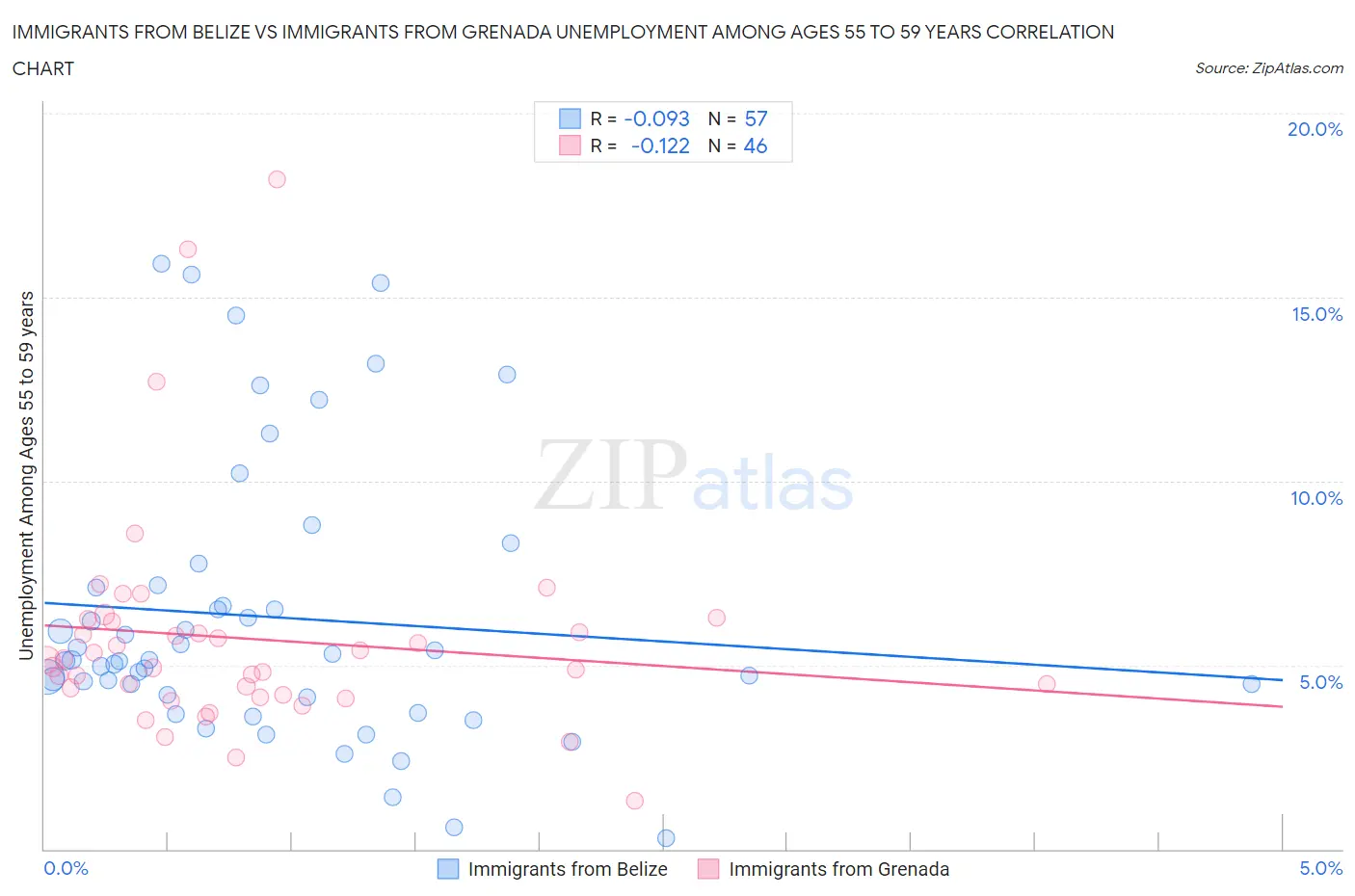 Immigrants from Belize vs Immigrants from Grenada Unemployment Among Ages 55 to 59 years
