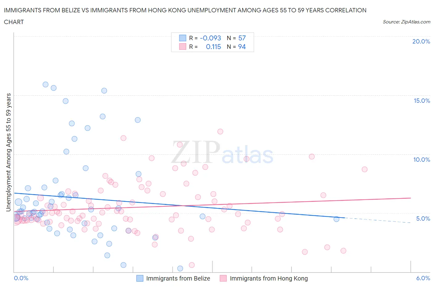 Immigrants from Belize vs Immigrants from Hong Kong Unemployment Among Ages 55 to 59 years