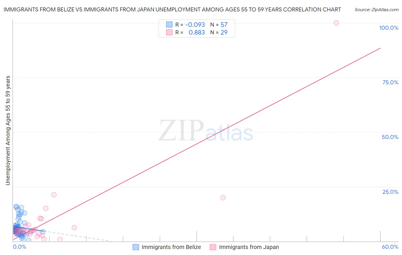 Immigrants from Belize vs Immigrants from Japan Unemployment Among Ages 55 to 59 years