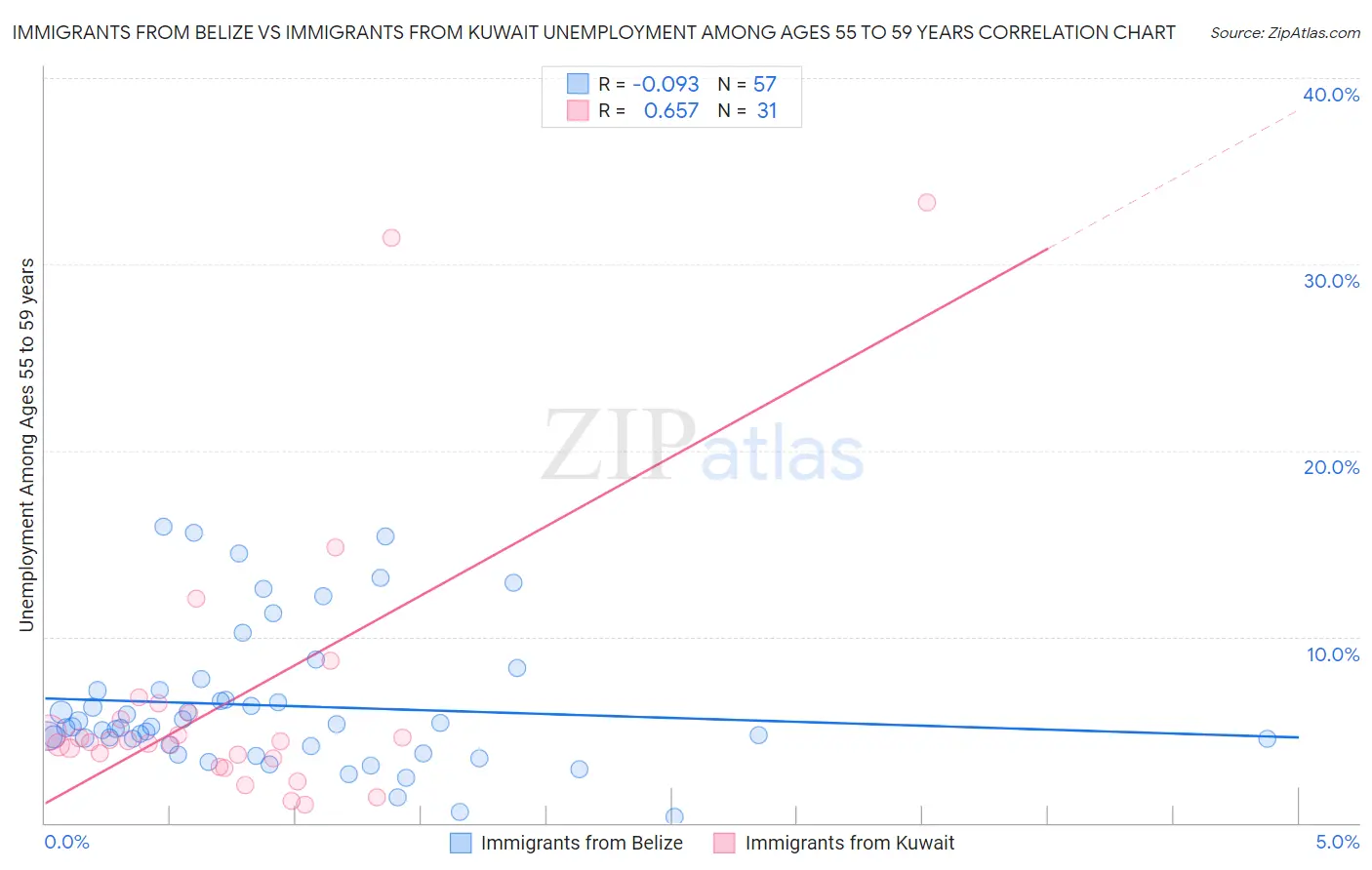 Immigrants from Belize vs Immigrants from Kuwait Unemployment Among Ages 55 to 59 years