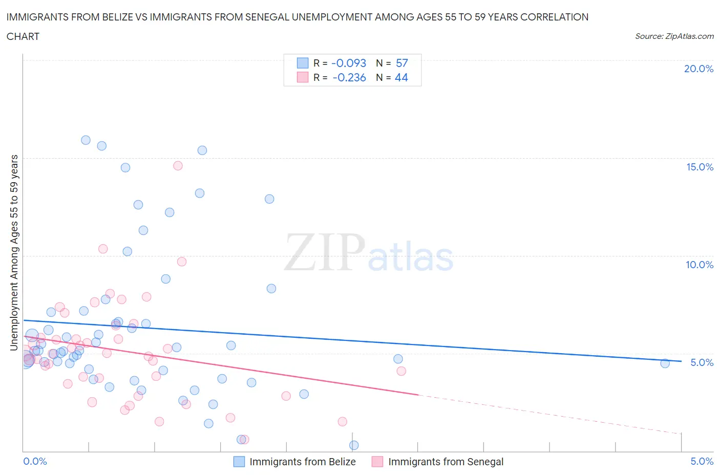 Immigrants from Belize vs Immigrants from Senegal Unemployment Among Ages 55 to 59 years