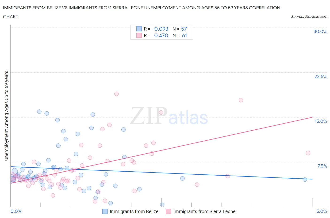 Immigrants from Belize vs Immigrants from Sierra Leone Unemployment Among Ages 55 to 59 years