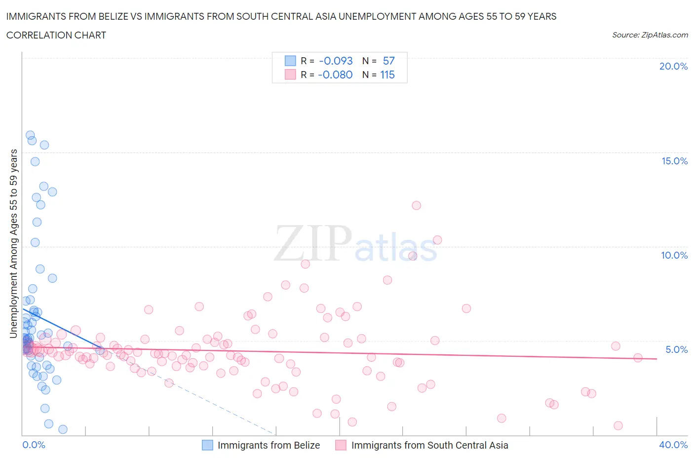 Immigrants from Belize vs Immigrants from South Central Asia Unemployment Among Ages 55 to 59 years