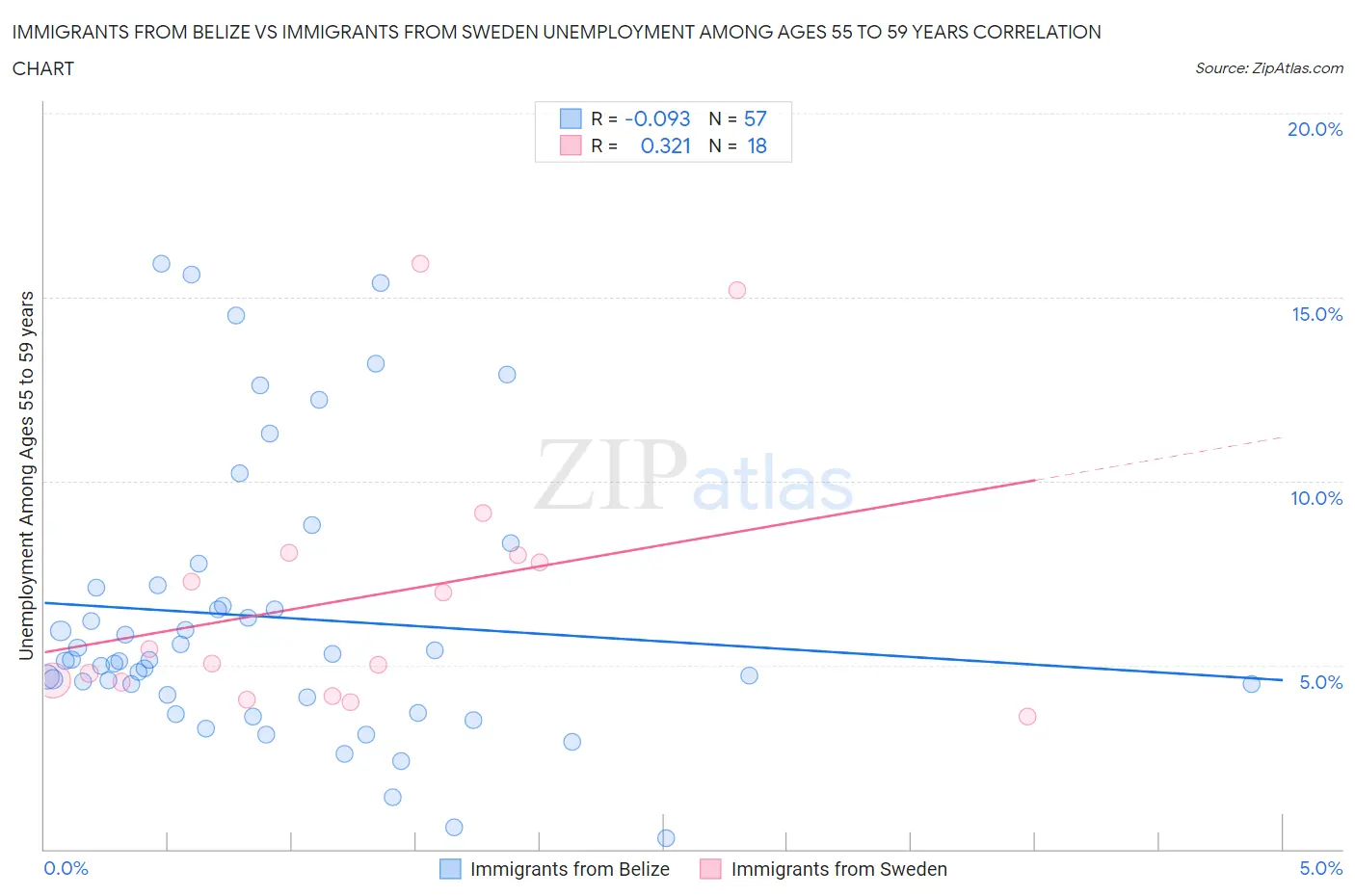 Immigrants from Belize vs Immigrants from Sweden Unemployment Among Ages 55 to 59 years