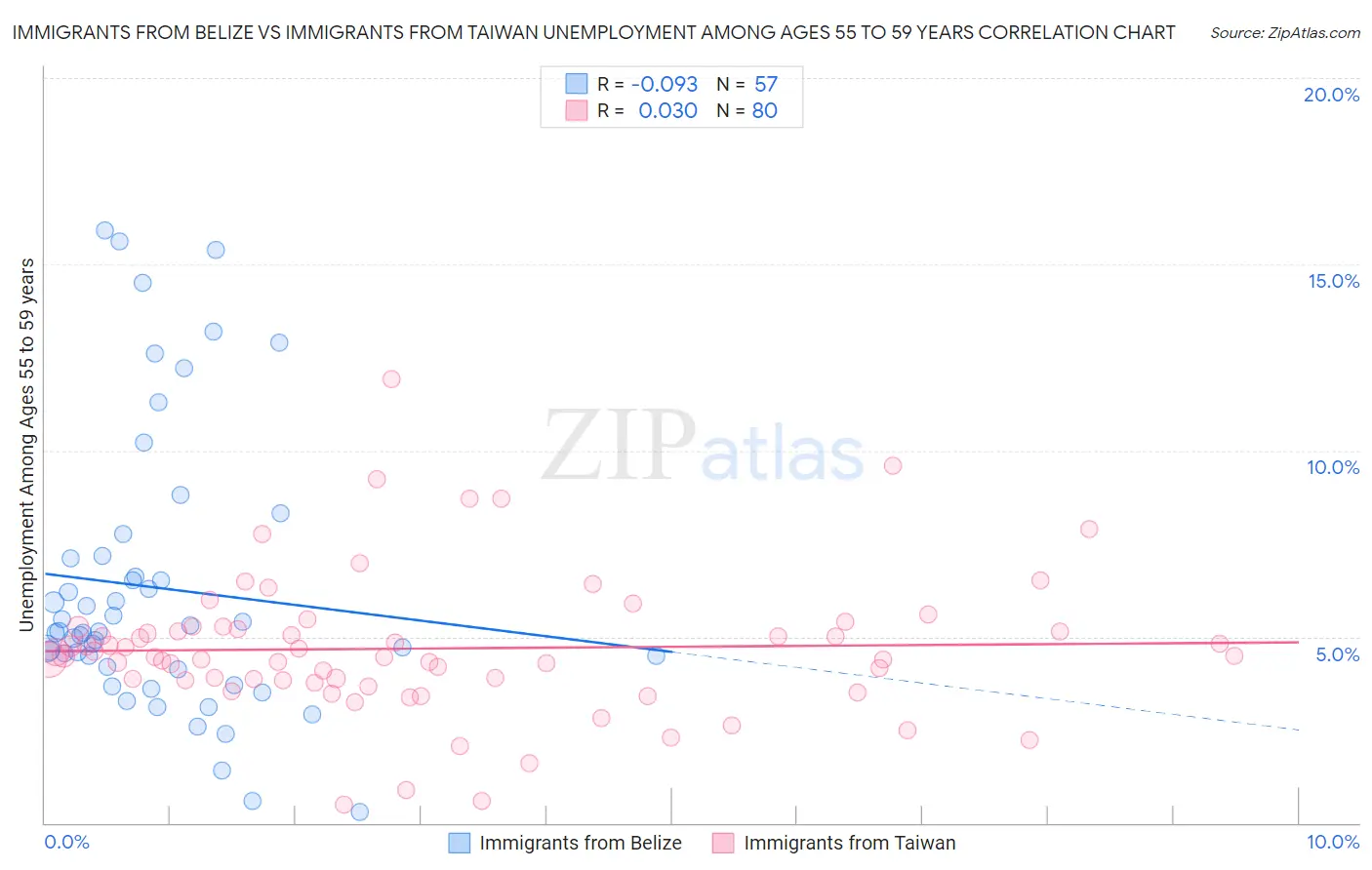Immigrants from Belize vs Immigrants from Taiwan Unemployment Among Ages 55 to 59 years