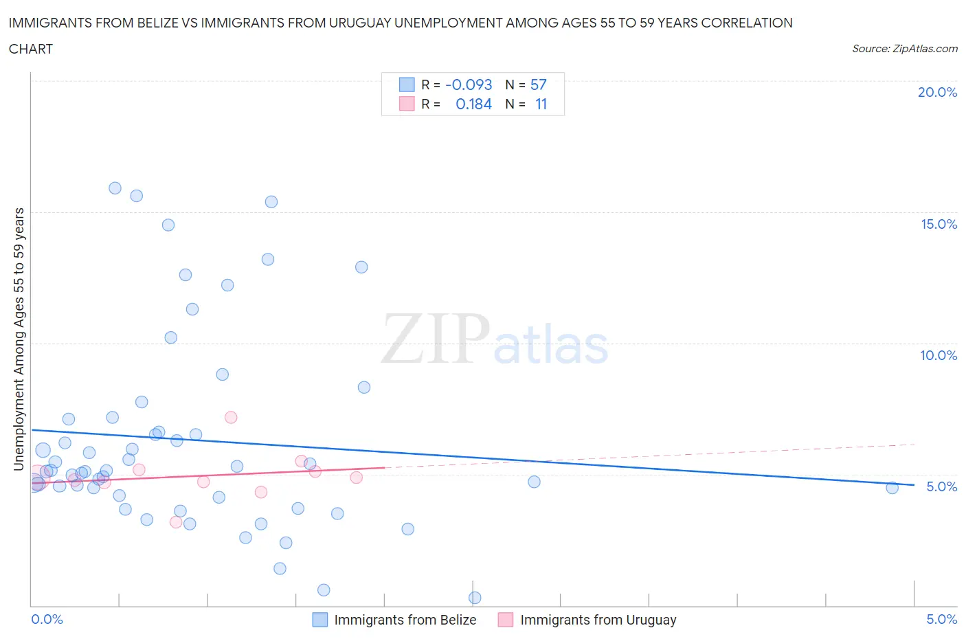 Immigrants from Belize vs Immigrants from Uruguay Unemployment Among Ages 55 to 59 years