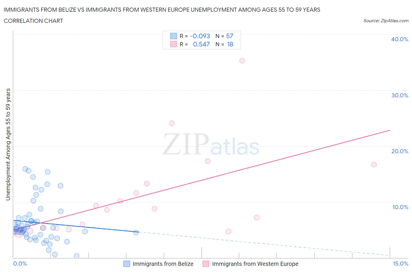 Immigrants from Belize vs Immigrants from Western Europe Unemployment Among Ages 55 to 59 years