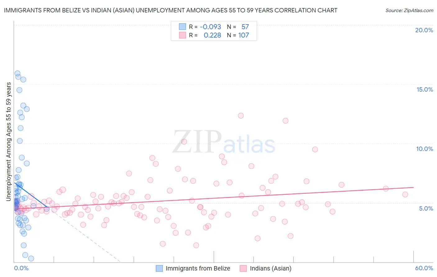 Immigrants from Belize vs Indian (Asian) Unemployment Among Ages 55 to 59 years