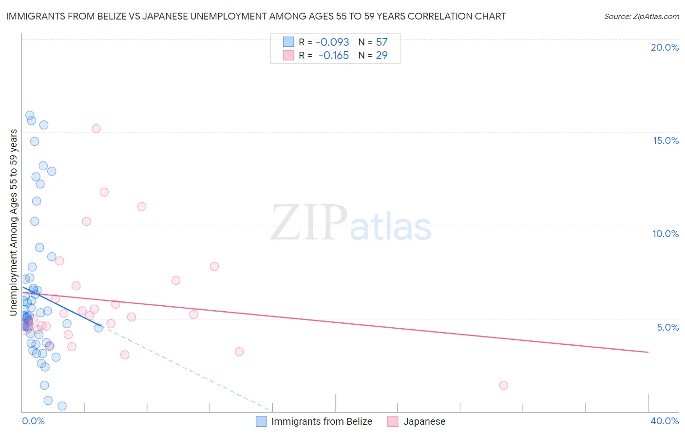 Immigrants from Belize vs Japanese Unemployment Among Ages 55 to 59 years