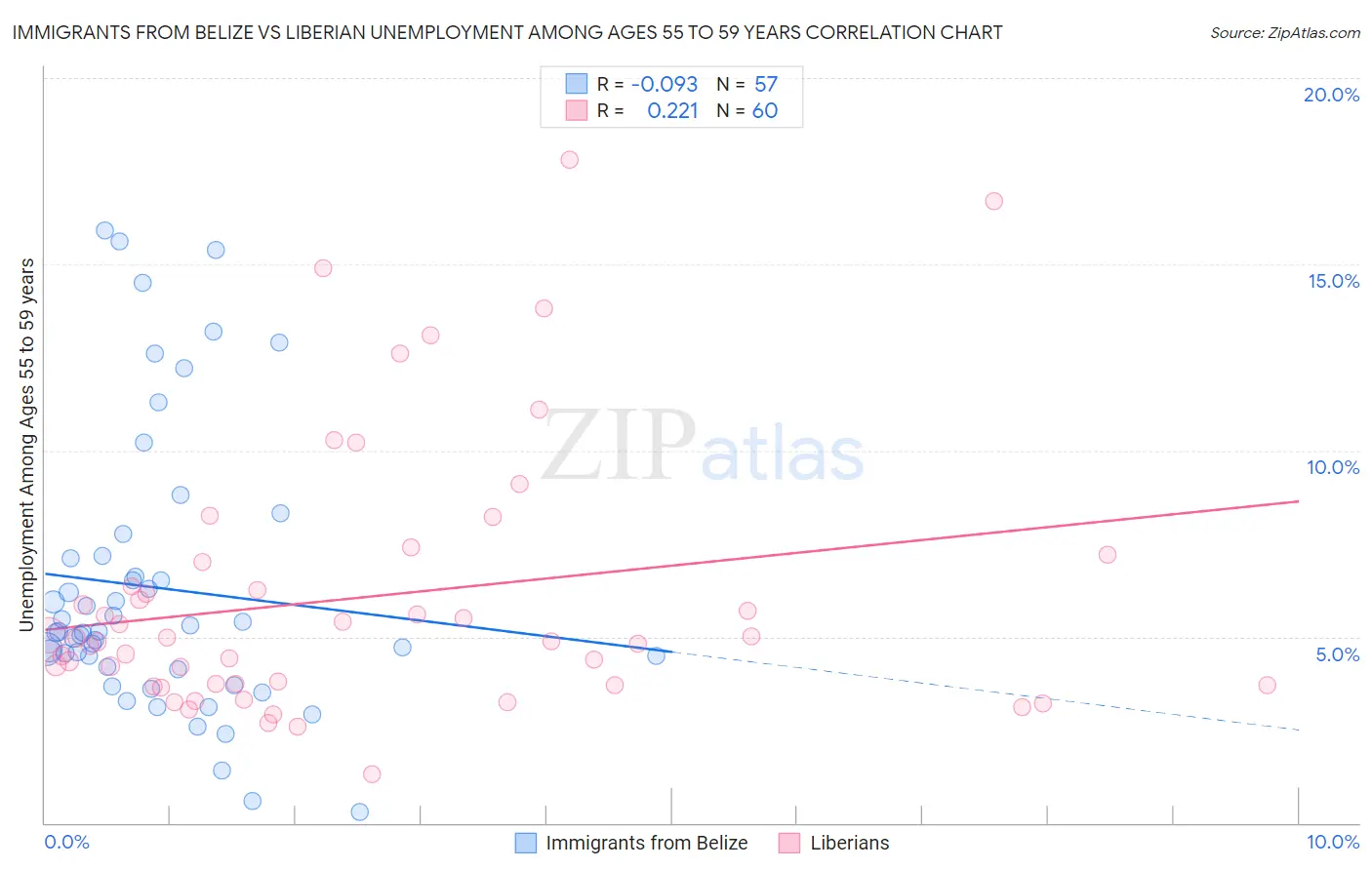 Immigrants from Belize vs Liberian Unemployment Among Ages 55 to 59 years