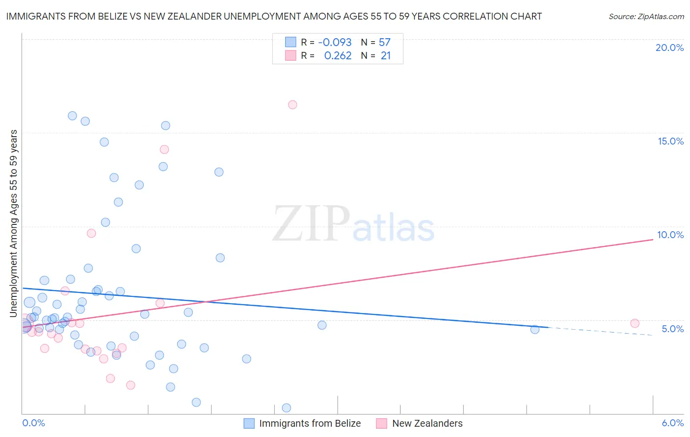 Immigrants from Belize vs New Zealander Unemployment Among Ages 55 to 59 years