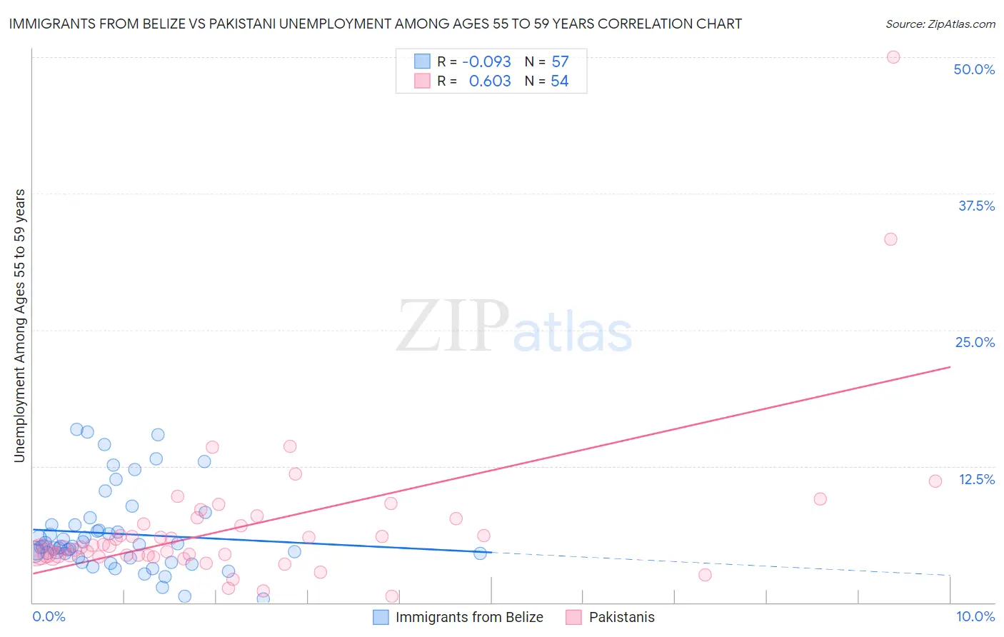 Immigrants from Belize vs Pakistani Unemployment Among Ages 55 to 59 years