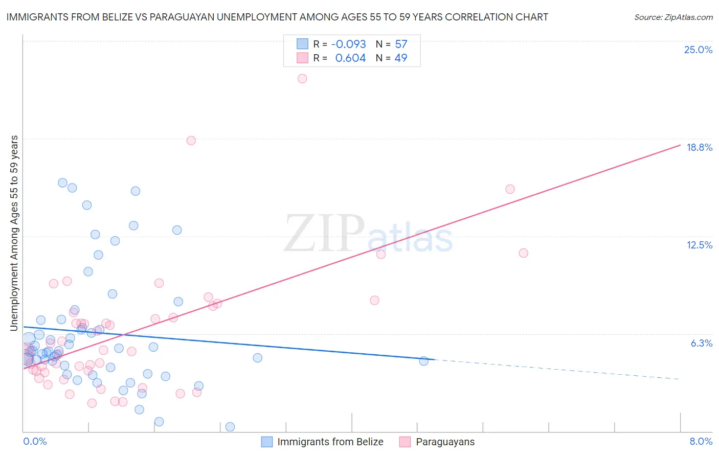 Immigrants from Belize vs Paraguayan Unemployment Among Ages 55 to 59 years