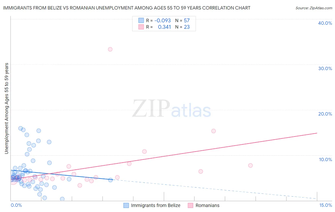 Immigrants from Belize vs Romanian Unemployment Among Ages 55 to 59 years